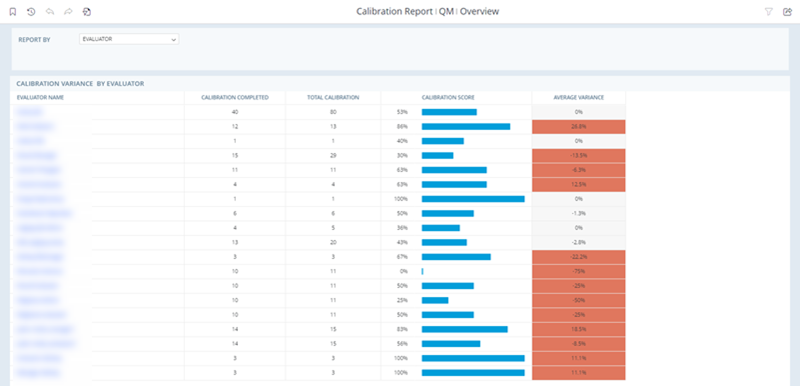 Le rapport de calibrage, avec des colonnes pour le nom de l’évaluateur ou le nom du formulaire, le calibrage terminé, le calibrage total, le score de calibrage et la variance moyenne.