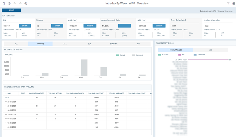 Le rapport intrajournalier, avec quatre gadgets logiciels : Résumé des KPI, Réel ou Prévisionnel, Données brutes agrégées, et Écart par compétences