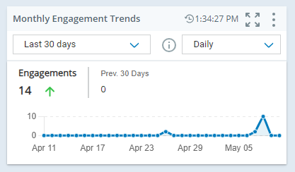 Gadget logiciel Tendance KPI, qui affiche des données de tendance pour les engagements au cours du mois écoulé