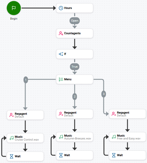 Une série d’actions connectées sur le canevas de script. Voici le début d’un script téléphonique de base pour les appels entrants.