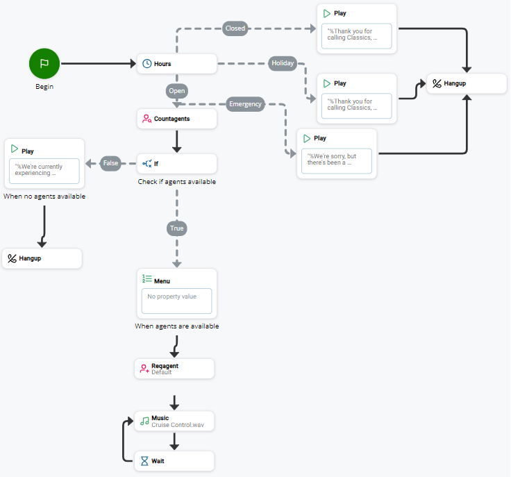 Exemple de script comportant plusieurs branches, dont beaucoup utilisent des conditions de branche différentes.