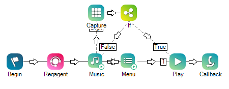 Un script dans lequel l’action MUSIC a une branche qui se connecte à CAPTURE, qui se connecte à IF, qui a deux branches pour true (vrai) et false (faux).