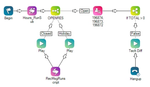 Un exemple de script, montrant des actions Studio avec des flèches les reliant. Chaque action a une étiquette en dessous pour indiquer ce que l’action fait dans le script.