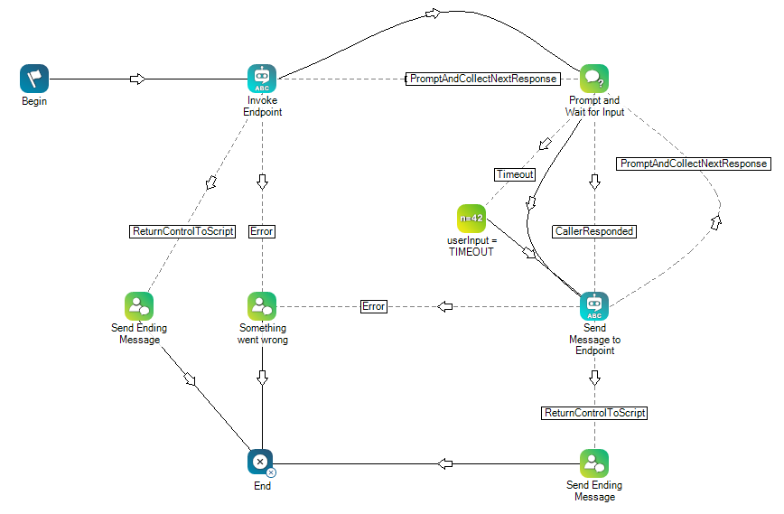 Une image d’un exemple de script qui inclut l’action TextBot Exchange.