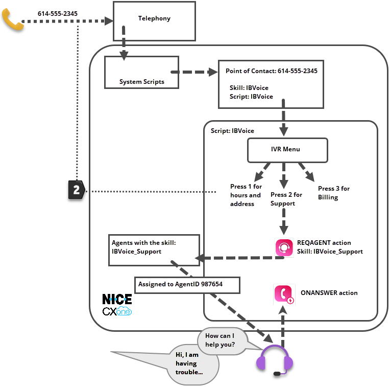 Diagramme montrant le routage d’une interaction téléphonique ACD traditionnelle vers un agent. La description textuelle suit l’image.