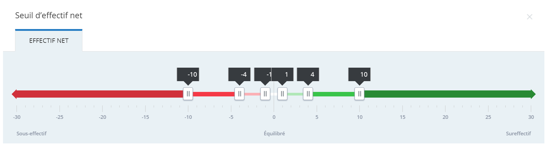 la diapositive du seuil d’effectif net