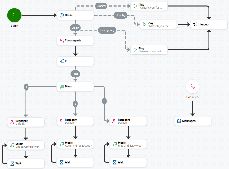 Un exemple de script téléphonique entrant de base.