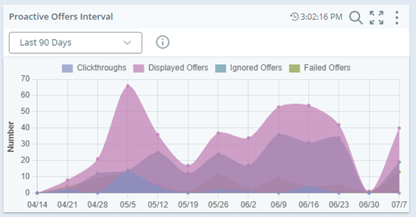 Le widget Intervalle des métriques qui affiche des données d’offre proactives