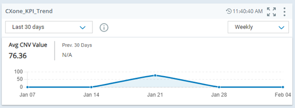 Le widget Tendance des KPI qui affiche les données de tendance pour les valeurs de conversion au cours du mois dernier