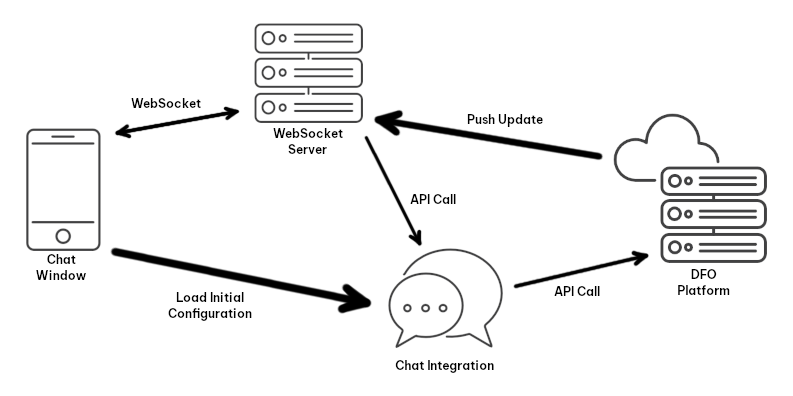 Schéma de l'infrastructure du SDK mobile