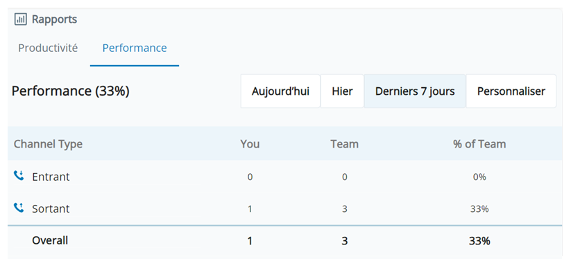 Capture d’écran du rapport Performance. Affiche le nombre d’interactions entrantes et sortantes pour vous et votre équipe.