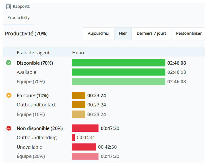 Capture d'écran du rapport Productivité Affiche les horodatages et les pourcentages pour les états Disponible, En cours et Non disponible pour vous et votre équipe.