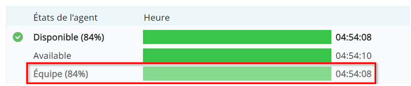 Exemple indiquant un pourcentage près de Équipe dans la section de l’état Disponible. La durée s’affiche en gris près d’une barre en vert clair.