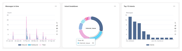 La quatrième ligne de widgets sur la page Tableau de bord, chacune contenant des données graphiques sur les messages ou les intentions.