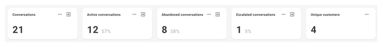 La première ligne de widgets sur la page Tableau de bord, chacune contenant des données numériques sur les conversations.