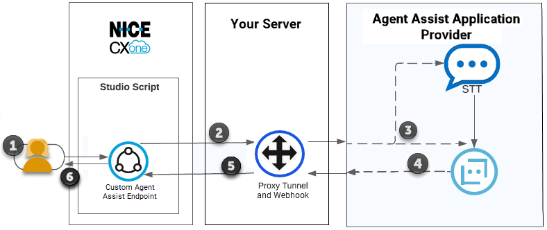 Un diagramme du flux d'une interaction dans une intégration Agent Assist personnalisée. Le tableau qui suit l'image décrit le flux.