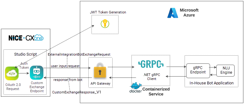 Exemple d’une architecture dans laquelle le script effectue une demande à un serveur d’autorisation pour obtenir un jeton avant d’envoyer des demandes à l’agent virtuel.