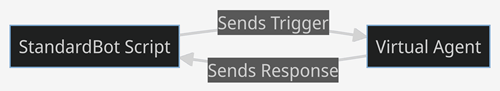 Un diagramme montrant le script StandardBot qui envoie un déclencheur à l’agent virtuel, lequel envoie une réponse au script StandardBot.