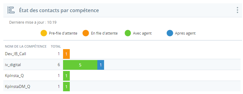 Un exemple du widget États de contact par compétence, montrant 3 compétences et leurs états de contact