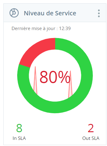 Capture d'écran du widget Niveau de service, montrant 8 dans le SLA (coloré en vert) et 2 hors SLA (coloré en rouge), soit 80 %.