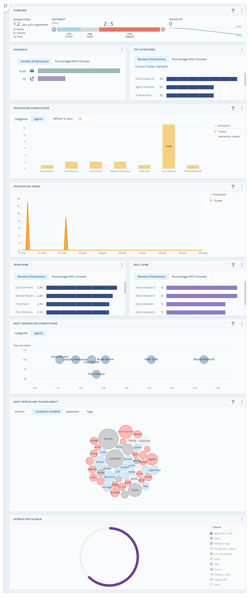 Espace de travail axé sur la frustration, composé de 10 widgets différents avec des graphiques.