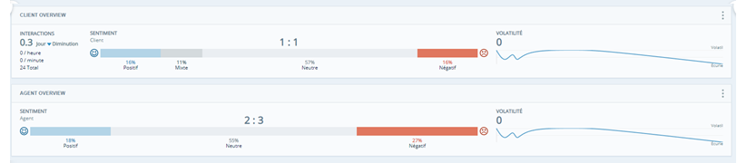 Deux widgets de la barre d’aperçu. L’un présente les tendances de sentiments des clients. L’autre montre les tendances de sentiments des agents.