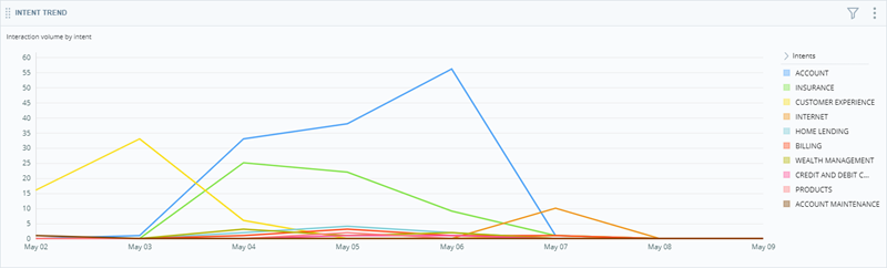 Image du graphique en courbes Tendance des intentions.