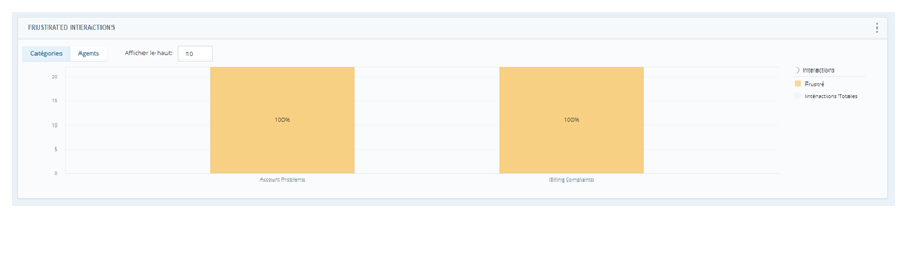 Graphique à barres affichant le pourcentage d’interactions frustrées par catégorie.