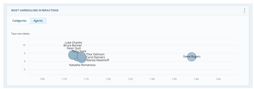 Vue des agents du widget Interactions les plus non résolues. Les bulles bleu clair représentent les 10 principaux agents.