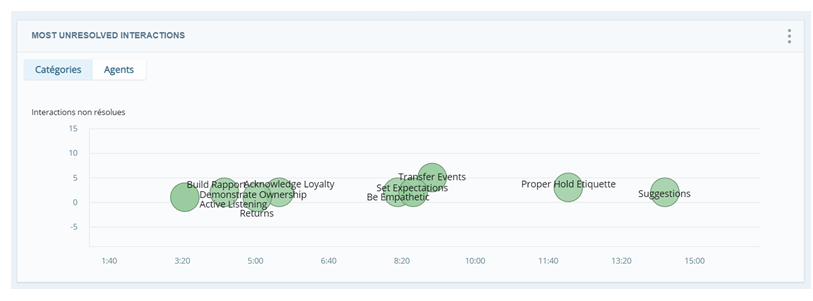 Vue des catégories du widget Interactions les plus non résolues. Bulles vertes sur un graphique qui représentent les 10 principales catégories.