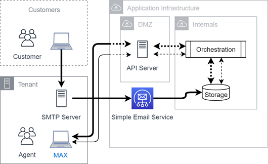 Schéma de la connectivité des e-mails entrants.