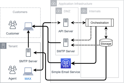 Schéma de la connectivité des e-mails entrants.