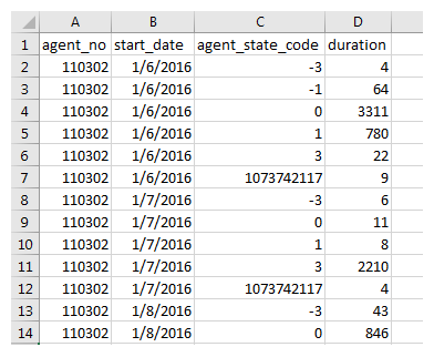 Un exemple de sortie du rapport d'Agent by Day.