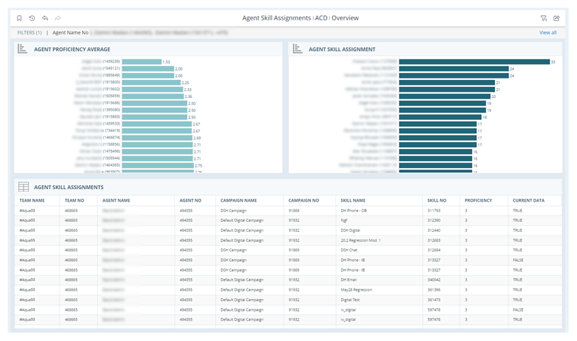 Le rapport Affectation des compétences de l'agent, qui montre le widget Moyenne des compétences de l'agent, le widget Affectation des compétences des agents et la grille Affectation des compétences de l'agent.