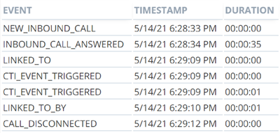 Le tableau Événements d'appel, avec des colonnes pour l'événement, l'horodatage et la durée.