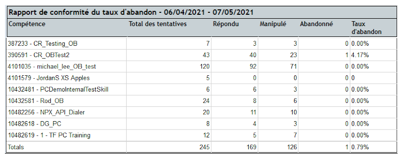 Un exemple du rapport de conformité du taux d'abandon.