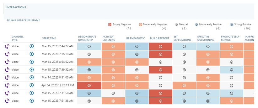 Le widget Interactions, qui affiche les plages de scores d’index moyens, ainsi que des icônes pour les scores d’index de l'agent pour chaque mesure de comportement.