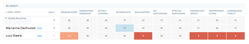 Le widget Mes agents, un tableau montrant les mesures de comportement par équipe et par agent individuel.