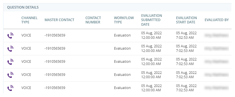 Le widget Détails de la question : un tableau présentant des données spécifiques à l'agent pour chaque question.