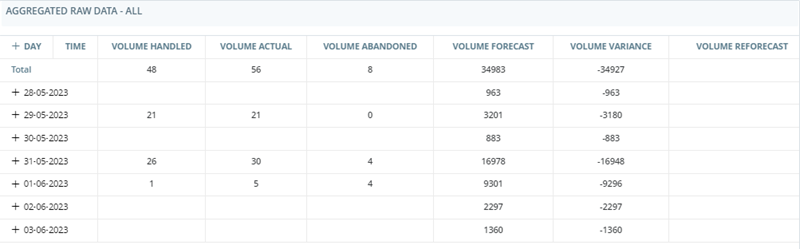 Le widget Données brutes agrégées, un tableau organisé par date et heure qui montre les mesures pour le volume, l'ASA, le SLA, la dotation en personnel et l'AHT.