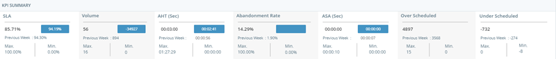 Le widget Résumé des KPI, qui affiche les valeurs pour SLA, Volume, AHT, Taux d'abandon, ASA, Sur-planifié et Sous-planifié.