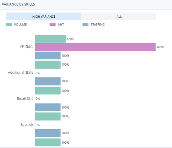 Le widget Variance par compétences. La légende affiche des couleurs pour Volume, AHT et Dotation en Personnel. Le widget présente des catégories pour les différentes compétences, avec des graphes à barres pour chacune d'entre elles.