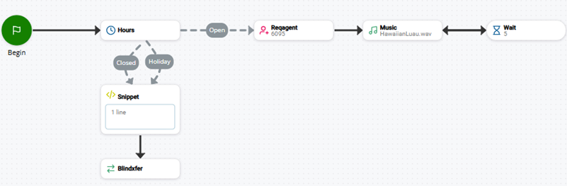 Image d'un script qui inclut une action SNIPPET avec la variable global:forward_source_uri_params