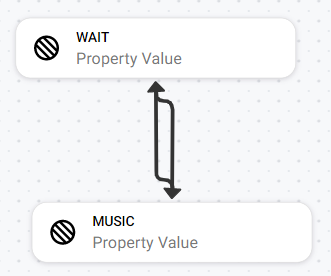 Un exemple de boucle avec les actions Wait et Music dans lequel un connecteur va de Wait à Music et revient de Music à Wait.