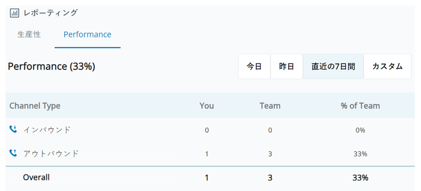 パフォーマンスレポートのスクリーンショット。お客様とお客様のチームのインバウンドとアウトバウンドのインタラクションのカウントを表示します。