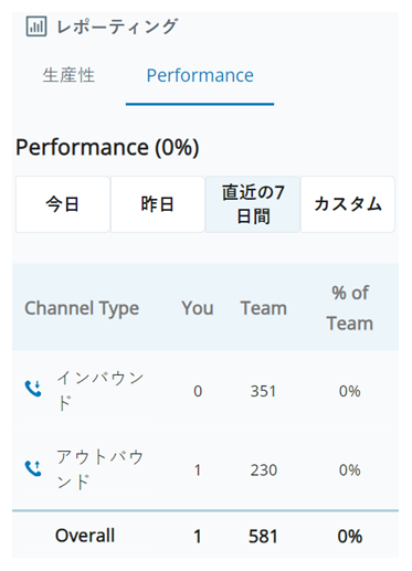 パフォーマンスレポートのスクリーンショット。お客様とお客様のチームのインバウンドとアウトバウンドのインタラクションのカウントを表示します。