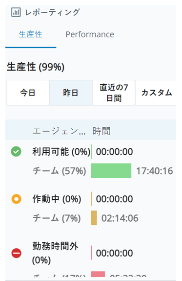 生産性レポートのスクリーンショット。お客様とチームの利用可能、作業中、不在応答の状態のタイムスタンプとパーセンテージを表示します。