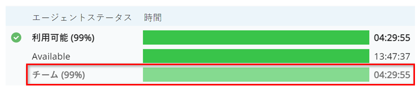 利用可能の状態の下のTeamの横にパーセンテージ表示した例。持続時間が、薄い緑色のバーの横にグレーのテキストで表示されます。