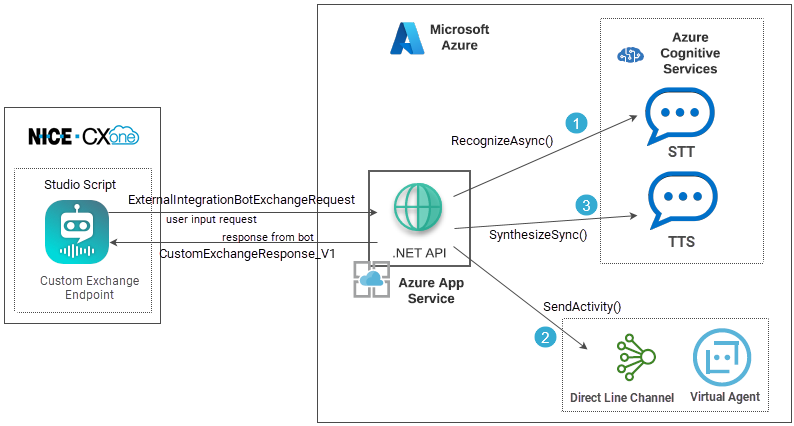 プロキシトンネルがSST、TTS、NLUの3つのサービスに別々のAPIコールを行う統合を示す図。