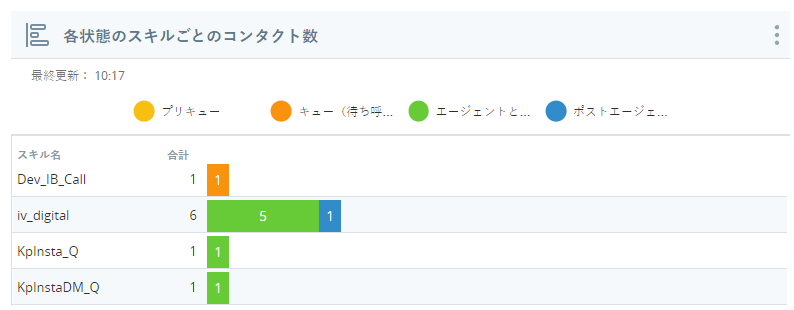 スキル別の連絡先ウィジェットの例。3つのスキルとその連絡先の状態を示しています。